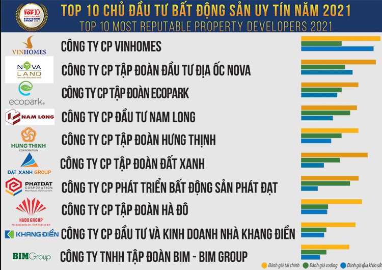 Top 10 chủ đầu tư Bất Động Sản uy tín nhất Việt Nam 2021