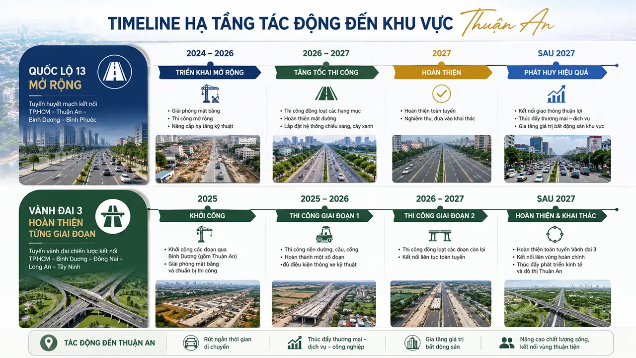 Timeline Quốc lộ 13 mở rộng và Vành đai 3 khu vực Thuận An